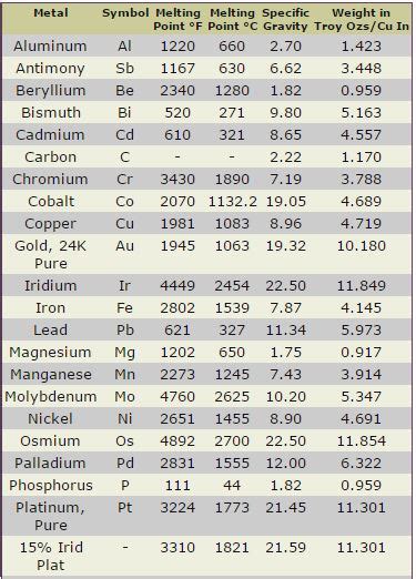 metal melting point chart